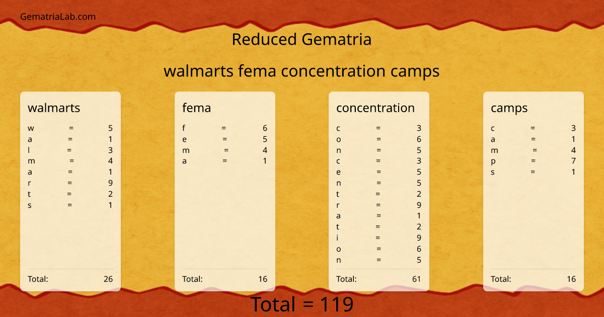 walmarts fema concentration camps in reduced Gematria